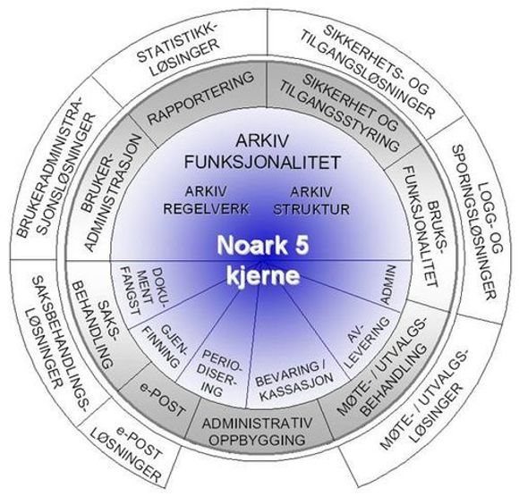 Kravspesifikasjonen til Noark 5 viser forskjellen på et kjernesystem og en komplett løsning. <i>Bilde: Arkivverket</i>