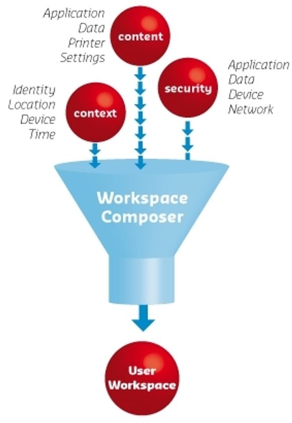 Brukerområdet settes sammen i Workspace Composer, en komponent som kjøres lokalt på pc-en.