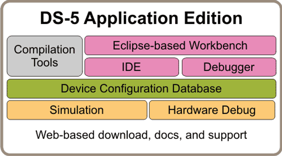 Hovedkomponentene i Keil DS-5 Application Edition