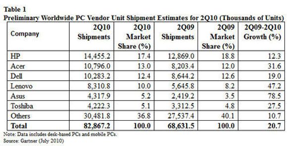 Det globale PC-markedet i andre kvartal av 2010 ifølge Gartner.