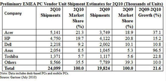PC-markedet i EMEA i andre kvartal av 2010 ifølge Gartner.