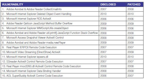 De 15 mest utnyttede programvaresårbarhetene i 1H10. <i>Bilde: M86 Security Labs</i>