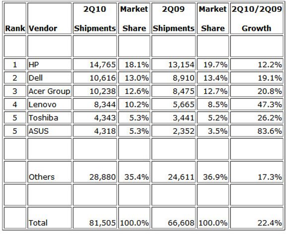 Globale salgstall for de seks største pc-produsentene ifølge IDC. <i>Bilde: IDC Worldwide Quarterly PC Tracker</i>
