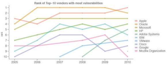 Programvareleverandørene med flest kjente sårbarheter mellom 2005 og 2010. Tallene for Oracle inkluderer også Sun og BEA. <i>Bilde: Secunia</i>