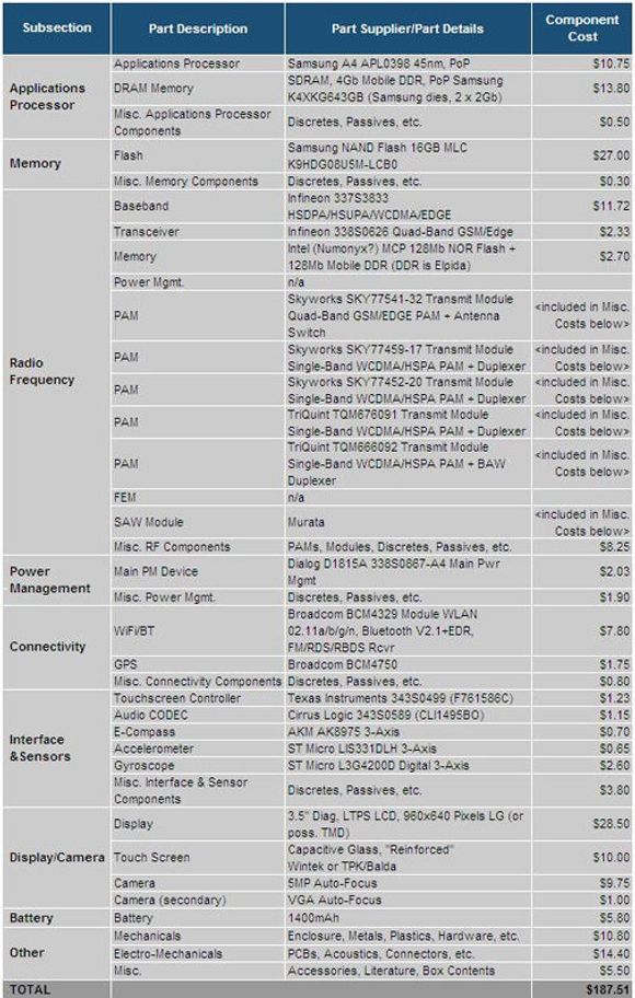 Kompontoversikt for Apples iPhone 4. Den samlede prisen inkluderer ikke utgifter knyttet til produksjon, frakt, royalties, lisenser og programvare. <i>Bilde: iSuppli</i>