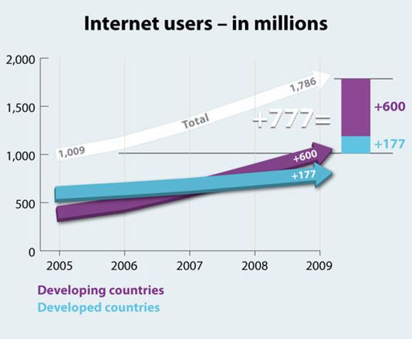 ITU er bekymret over den svake veksten i antall nettbrukere i fattige land de siste årene. <i>Bilde: ITU</i>