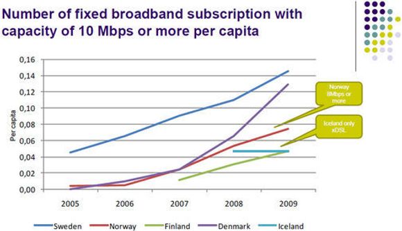 Andel av bredbåndsabonnentene i de enkelte, nordiske land som har et abonnement med nedlastingshastighet på minst 10 megabit per sekund. <i>Bilde: Post- og teletilsynet</i>
