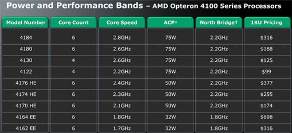 Modelloversikt for AMD Opteron 4100 Series.