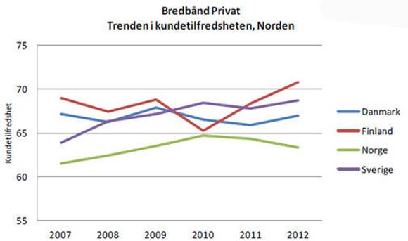 Mens aktørene innen bredbånd til privatmarkedet skjerper seg i Danmark, Finland og Sverige, skjer det motsatte i Norge. <i>Bilde: EPSI</i>