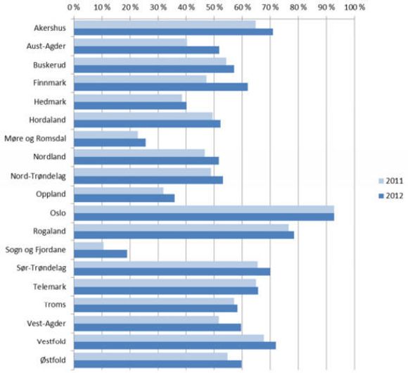 Fylkesvis tilbud om HFC eller FTTH i 2011 og 2012. <i>Bilde: Nexans</i>