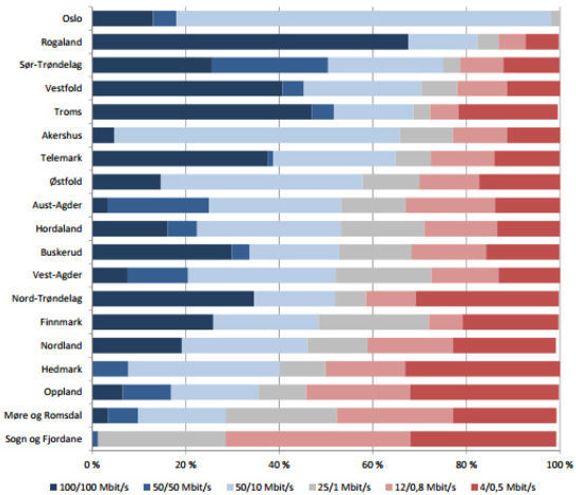 Fylkesvis dekning for ulike hastighetsklasser i 2012. <i>Bilde: Nexans</i>