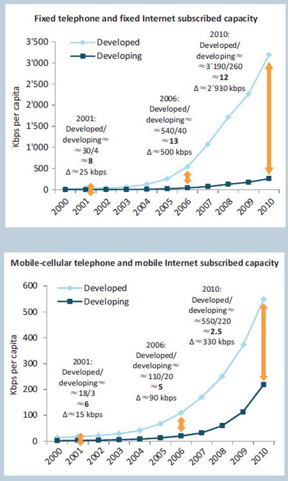 Målt etter tilgang til båndbredde, øker det digitale skillet mellom utviklingsland og utviklede land, særlig innen fastlinjer. <i>Bilde: ITU</i>