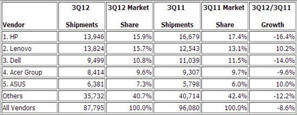 IDCs anslag over det globale pc-markedet tredje kvartal 2012, volum i tusen enheter.