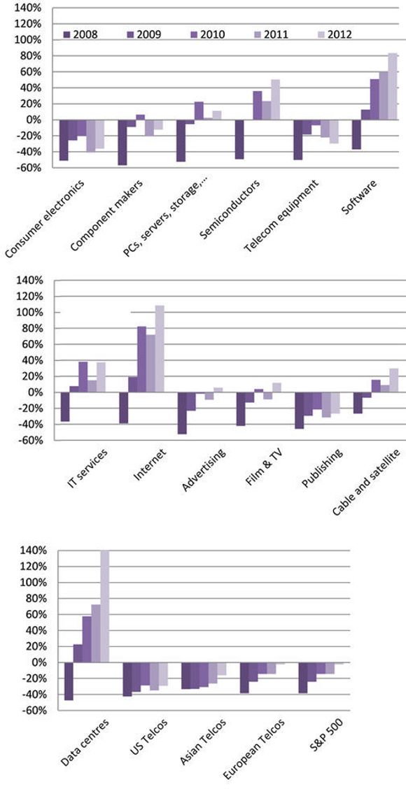 Kumulert aksjekursutvikling fra 1. januar 2008 til 19. september 2012 for 16 sektorer innen TMT (teknologi, medier, telekom). Kilde: Selskapsdata, Financial Times, Bloomberg, CM Research.