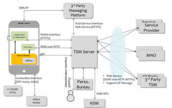 Infrastrukturen bak mobillommeboken, med TSM-serveren i midten. <i>Bilde: TrustNorway</i>
