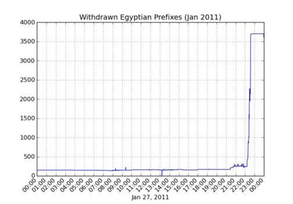 Kurve som illustrerer stengingen av Internett-forbindelsene til utlandet fra Egypt. <i>Bilde: Renesys.com</i>