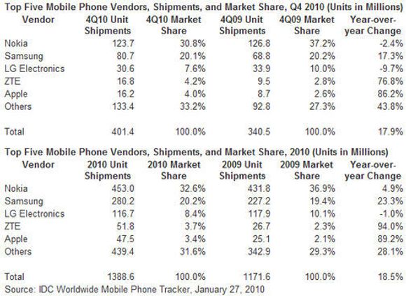 Salget av mobiler i fjerde kvartal 2010 (øverst) og hele 2010 (nederst) ifølge analyseselskapet IDC. Tallene inkluderer kun salg av mobiler med selskapenes egne varemerker.