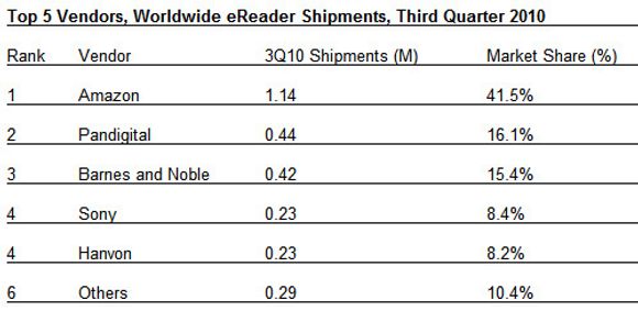 Rangering av de største leverandørene av lesebrett i tredje kvartal av 2010. <i>Bilde: IDC</i>
