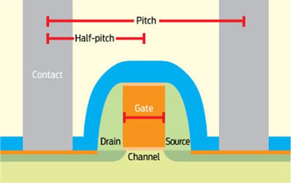 Målene som gjerne oppgis i forbindelse med halvleder-prosessteknologi. Illustrasjonen viser en transistor som er plassert mellom to parallelle metalledere. <i>Bilde: IEEE Spectrum</i>