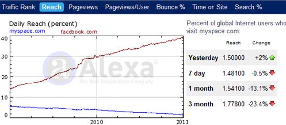 Mens Facebook vokser kraftig er utviklingen til Myspace i kraftig fall. <i>Bilde: Alexa.com</i>