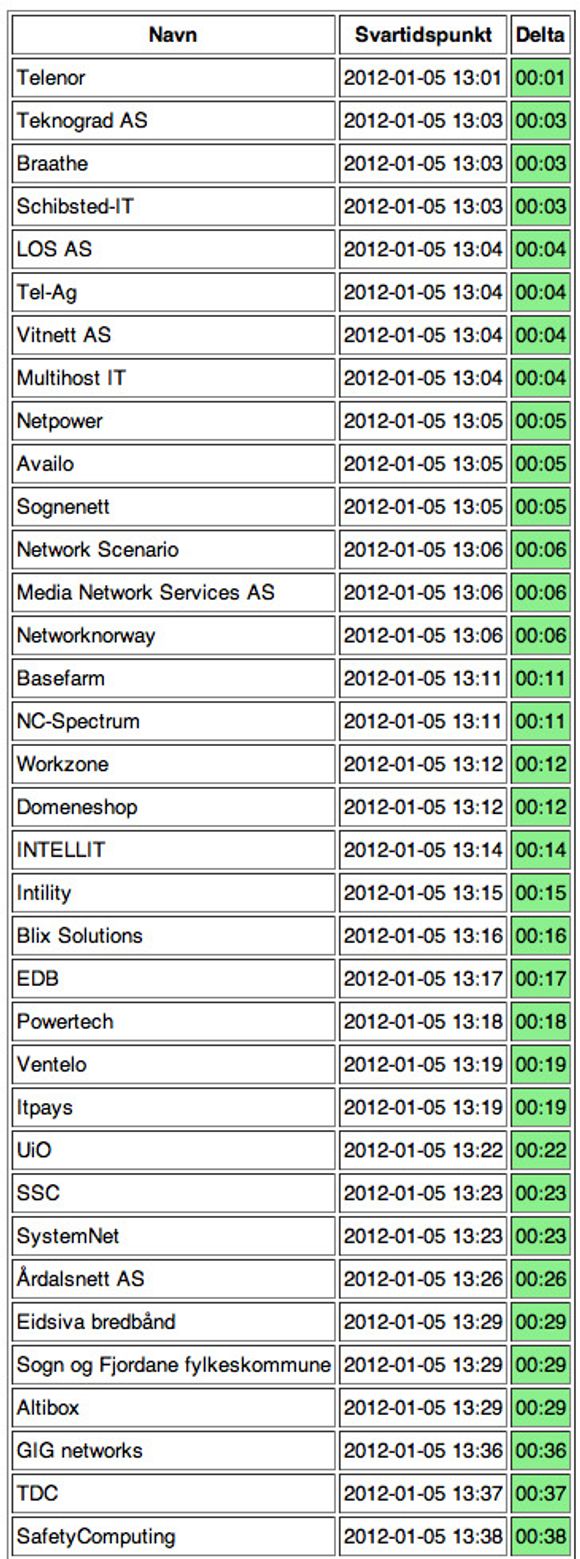 I denne tabellen viser NorCERT frem de 35 raskeste ISPene til å svare på henvendelser.