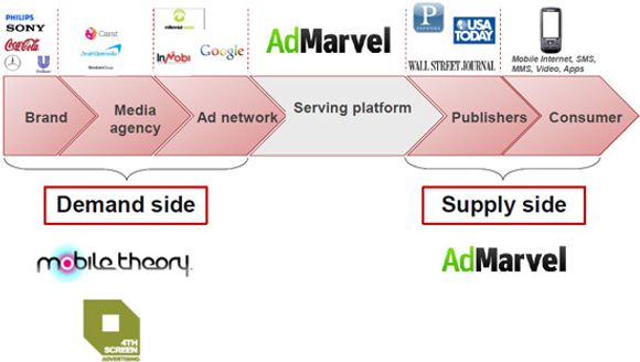 Opera bruker denne plansjen for å forklare satsingen på tjenester for mobilannonsering. AdMarvel ble kjøpt i januar 2010. Mobile Theory og 4TH Screen er nyanskaffelser.