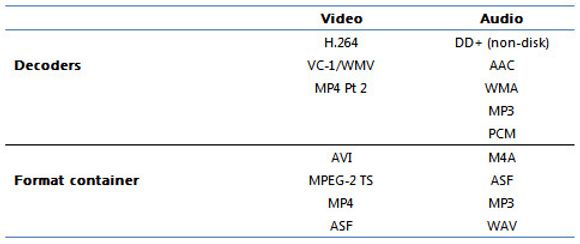Dekodere og containerformater som støttes av Windows 8. <i>Bilde: Microsoft</i>