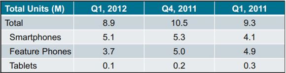 Motorola oppgir disse tallene for salg av mobile enheter. <i>Bilde: Motorola</i>