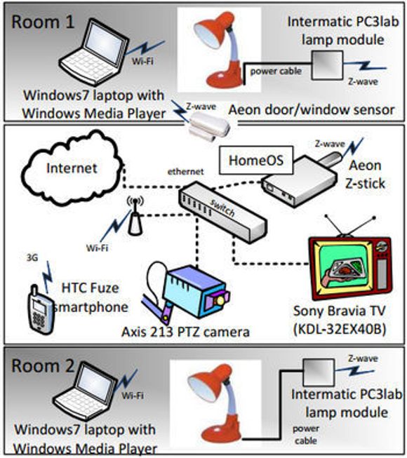 Eksempel på testoppsett for HomeOS. <i>Bilde: Microsoft Research</i>