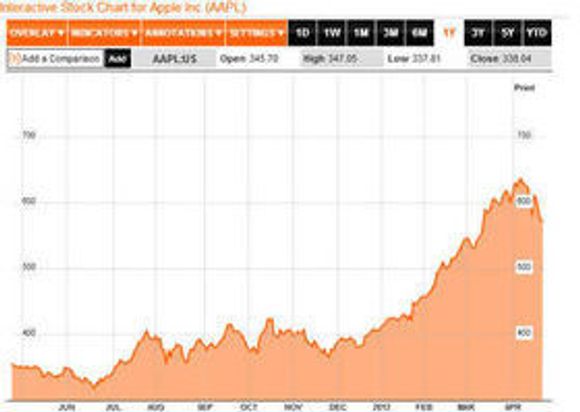Aksjekursen til Apple har det siste året steget kraftig, men siden april har kursen snudd ned. Spørsmålet alle stiller seg er om fest vil fortsette eller om det er over for denne gang... <i>Bilde: Skjermdump Bloomberg News</i>