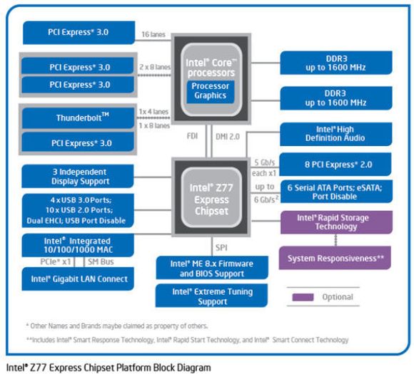 Oversikt over system bestående av tredje generasjons Intel Core-prosessor og brikkesettet Intel Z77 Express. <i>Bilde: Intel</i>