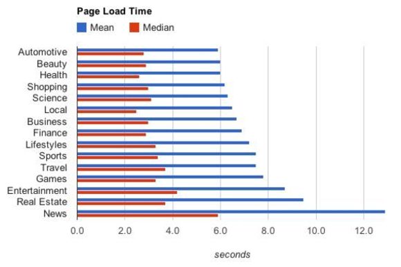 Tiden det tar å laste websider fra ulike typer nettsteder. <i>Bilde: Google</i>