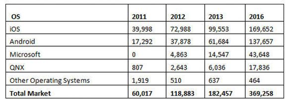 Gartners prognose for nettbrettmarkedet 2011-2016. Tallene er oppgitt i antall tusen leverte enheter per plattform. <i>Bilde: Gartner</i>
