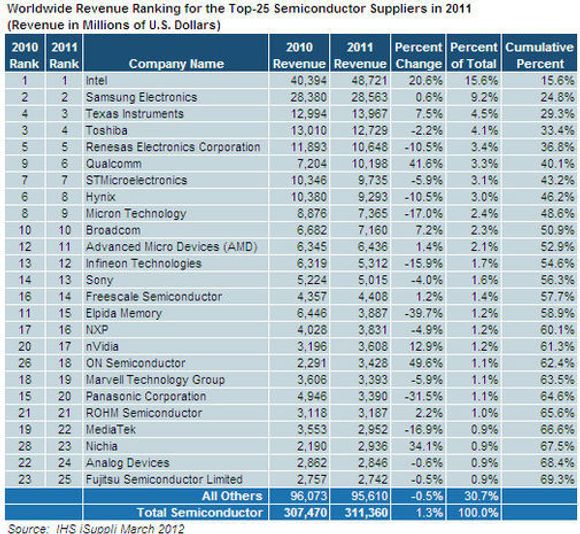 Den globale omsetningen i halvledermarkedet i 2011. <i>Bilde: IHS iSuppli</i>