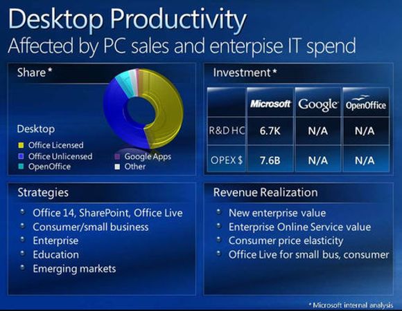 Microsoft-presentasjon over markedsandelen til Microsoft Office og konkurrenter.