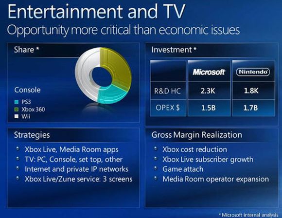 Microsoft-presentasjon over markedsandelen de tre viktigste spillkonsollene.
