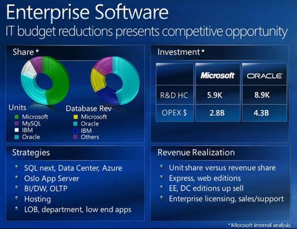 Microsoft-presentasjon over markedsandelen til leverandører av bedriftsprogramvare.