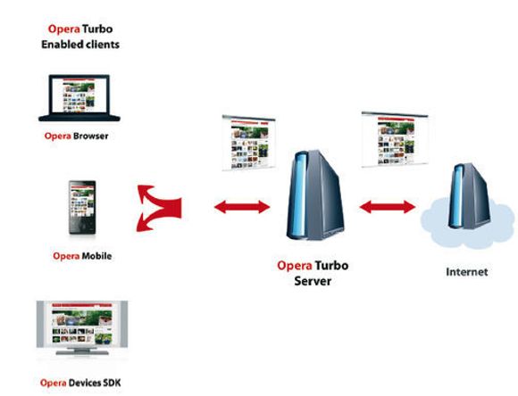 Diagram over komponentene i Opera Turbo