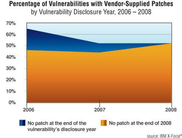 Andel kjente sårbarheter som har blitt patchet av leverandør.
