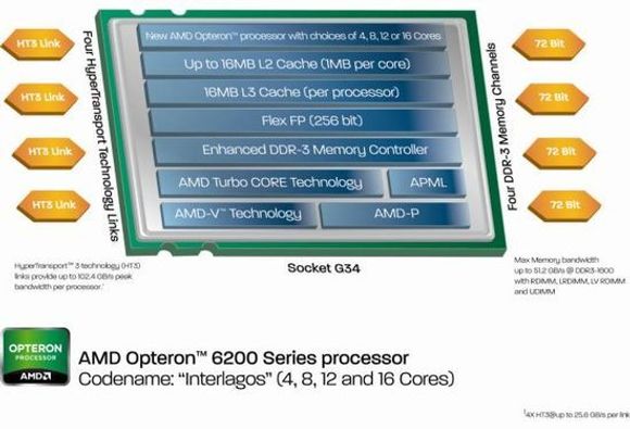 Blokkdiagram over de viktigste komponentene i AMD Opteron 6200 Series. <i>Bilde: AMD</i>