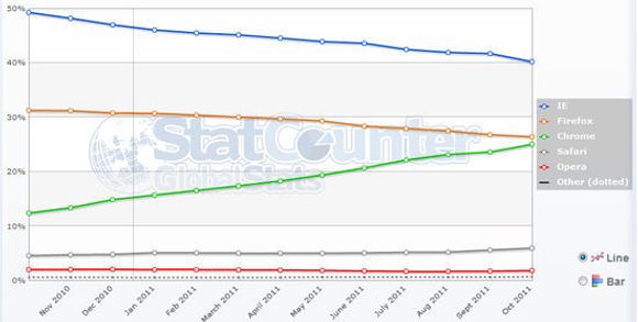 Nettleserandeler hos StatCounter fram til og med oktober 2011. <i>Bilde: StatCounter</i>