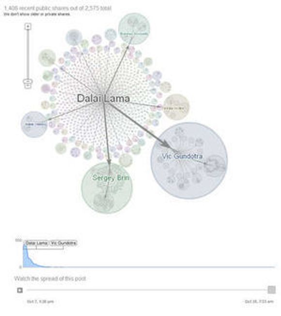 Ripples i Google+ viser hvordan interessante innlegg blir delt videre av andre brukere.