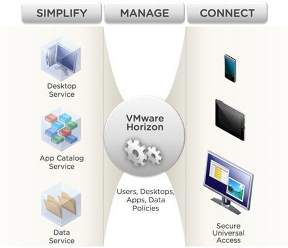 Horizon Application Manager tilordner applikasjoner og tjenester til brukere. Den vil utvides med ordninger som sørger for at brukere får sine applikasjoner, uansett hvilket apparat de bruker.