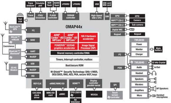 Blokkdiagram over systembrikker i Texas Instruments&#039; OMAP44xx-serie. <i>Bilde: Texas Instruments</i>