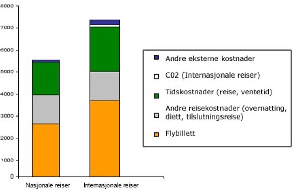 Det er dyrt å reise. Både miljøet og budsjettene kan spare stort på å bruke moderne kommunikasjonsmuligheter som videomøter. Illustrasjonen viser sparte kostnader per reise (tur/retur) som erstattes med video (i kroner tur/retur). Kilde: Econ Pöyry)