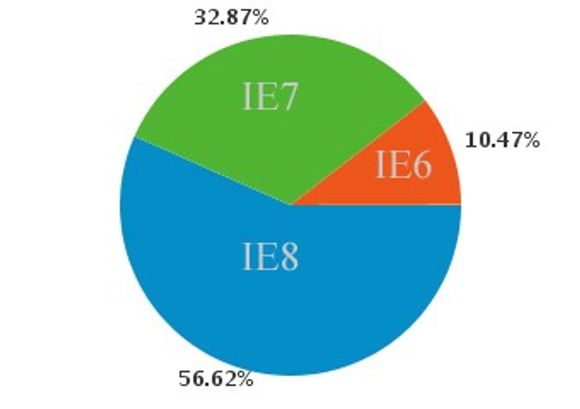 Fordelingen på versjon blant IE-brukerne som besøkte digi.no i uke 34, 2009.