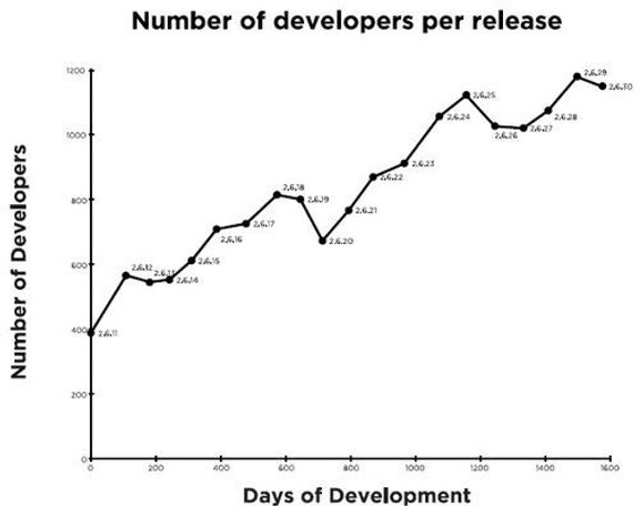 Antallet utviklere per versjon av Linux-kjernen.  Illustrasjon:The Linux Foundation.