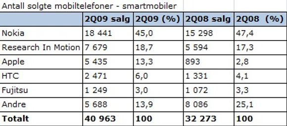 Antall solgte smartmobiler i tusener av enheter (Kilde: Gartner, august 2009)