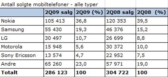 Antall solgte mobiltelefoner i tusener av enheter (Kilde: Gartner, august 2009)