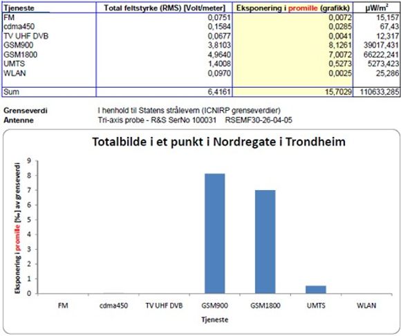 Punktet i Nordregate er der den samlede strålingen var høyest i Post- og teletilsynets undersøkelse. <i>Bilde: Post- og teletilsynet</i>